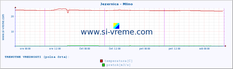 POVPREČJE :: Jezernica - Mlino :: temperatura | pretok | višina :: zadnji teden / 30 minut.