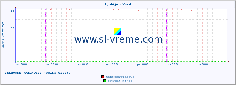 POVPREČJE :: Ljubija - Verd :: temperatura | pretok | višina :: zadnji teden / 30 minut.