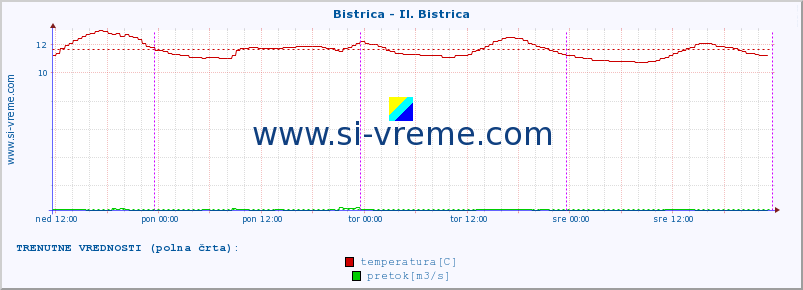 POVPREČJE :: Bistrica - Il. Bistrica :: temperatura | pretok | višina :: zadnji teden / 30 minut.