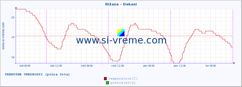 POVPREČJE :: Rižana - Dekani :: temperatura | pretok | višina :: zadnji teden / 30 minut.