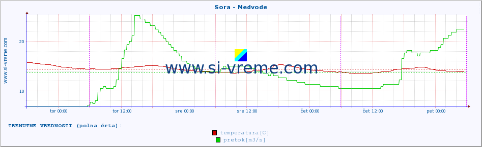 POVPREČJE :: Sora - Medvode :: temperatura | pretok | višina :: zadnji teden / 30 minut.