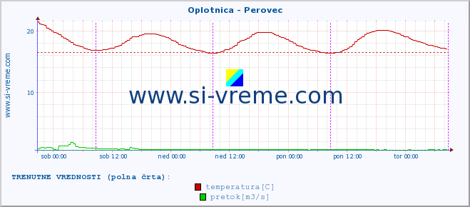 POVPREČJE :: Oplotnica - Perovec :: temperatura | pretok | višina :: zadnji teden / 30 minut.