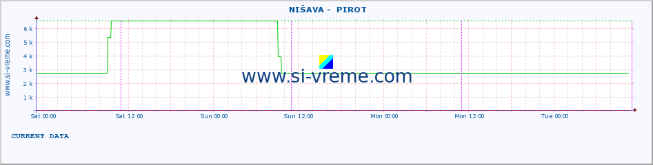  ::  NIŠAVA -  PIROT :: height |  |  :: last week / 30 minutes.