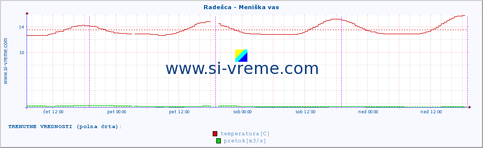 POVPREČJE :: Radešca - Meniška vas :: temperatura | pretok | višina :: zadnji teden / 30 minut.