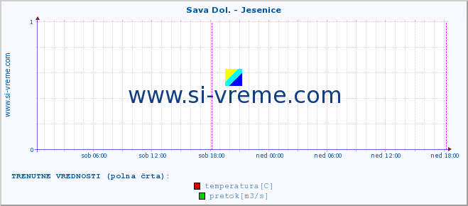 POVPREČJE :: Sava Dol. - Jesenice :: temperatura | pretok | višina :: zadnji teden / 30 minut.