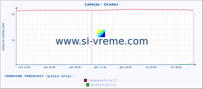 POVPREČJE :: Lahinja - Gradac :: temperatura | pretok | višina :: zadnji teden / 30 minut.