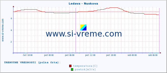 POVPREČJE :: Ledava - Nuskova :: temperatura | pretok | višina :: zadnji teden / 30 minut.