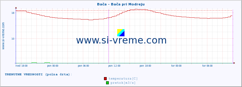 POVPREČJE :: Bača - Bača pri Modreju :: temperatura | pretok | višina :: zadnji teden / 30 minut.