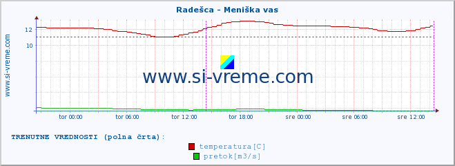 POVPREČJE :: Radešca - Meniška vas :: temperatura | pretok | višina :: zadnji teden / 30 minut.