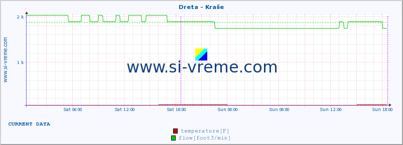  :: Dreta - Kraše :: temperature | flow | height :: last week / 30 minutes.