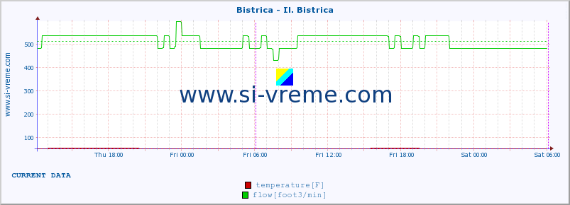  :: Bistrica - Il. Bistrica :: temperature | flow | height :: last week / 30 minutes.