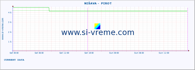  ::  NIŠAVA -  PIROT :: height |  |  :: last week / 30 minutes.