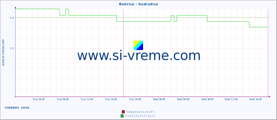  :: Bistrica - Sodražica :: temperature | flow | height :: last week / 30 minutes.