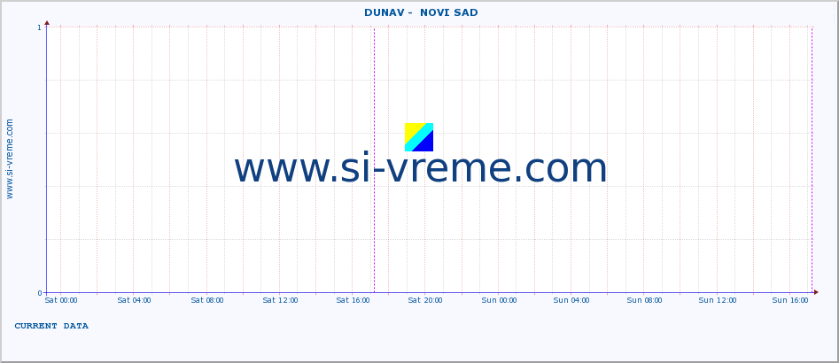  ::  DUNAV -  NOVI SAD :: height |  |  :: last week / 30 minutes.