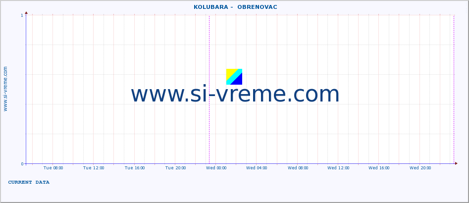  ::  KOLUBARA -  OBRENOVAC :: height |  |  :: last week / 30 minutes.