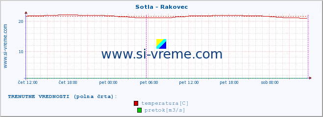 POVPREČJE :: Sotla - Rakovec :: temperatura | pretok | višina :: zadnji teden / 30 minut.