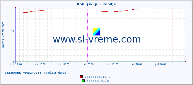 POVPREČJE :: Kobiljski p. - Kobilje :: temperatura | pretok | višina :: zadnji teden / 30 minut.