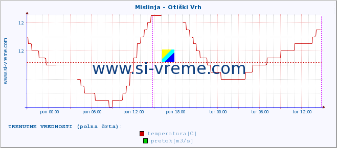 POVPREČJE :: Mislinja - Otiški Vrh :: temperatura | pretok | višina :: zadnji teden / 30 minut.