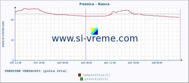 POVPREČJE :: Pesnica - Ranca :: temperatura | pretok | višina :: zadnji teden / 30 minut.