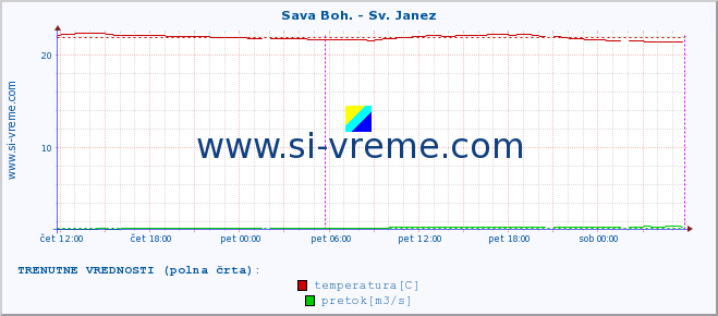 POVPREČJE :: Sava Boh. - Sv. Janez :: temperatura | pretok | višina :: zadnji teden / 30 minut.