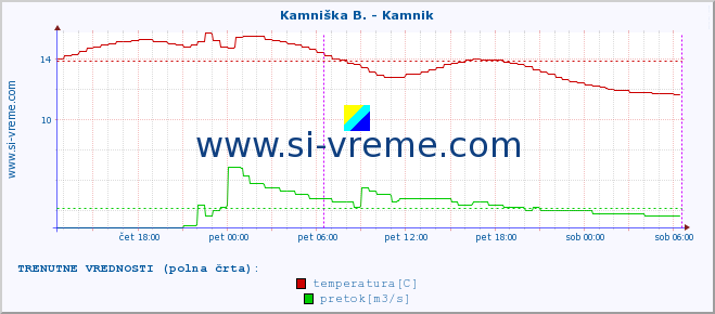 POVPREČJE :: Kamniška B. - Kamnik :: temperatura | pretok | višina :: zadnji teden / 30 minut.