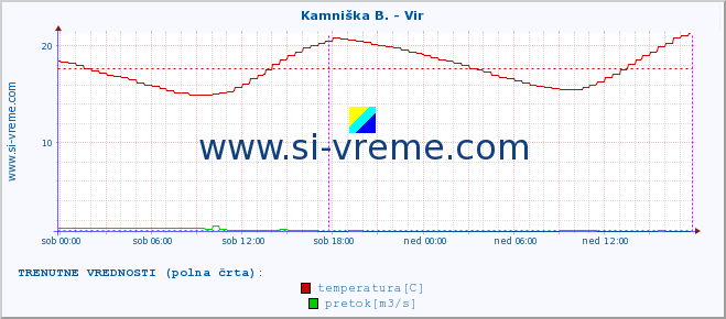 POVPREČJE :: Kamniška B. - Vir :: temperatura | pretok | višina :: zadnji teden / 30 minut.