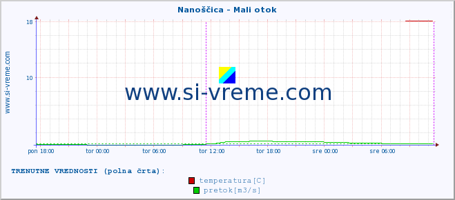 POVPREČJE :: Nanoščica - Mali otok :: temperatura | pretok | višina :: zadnji teden / 30 minut.