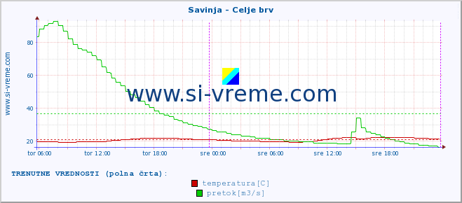 POVPREČJE :: Savinja - Celje brv :: temperatura | pretok | višina :: zadnji teden / 30 minut.