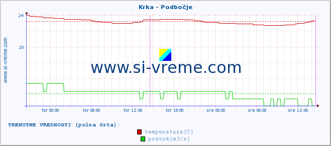 POVPREČJE :: Krka - Podbočje :: temperatura | pretok | višina :: zadnji teden / 30 minut.