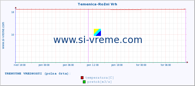 POVPREČJE :: Temenica-Rožni Vrh :: temperatura | pretok | višina :: zadnji teden / 30 minut.