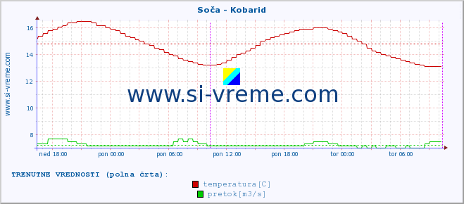 POVPREČJE :: Soča - Kobarid :: temperatura | pretok | višina :: zadnji teden / 30 minut.