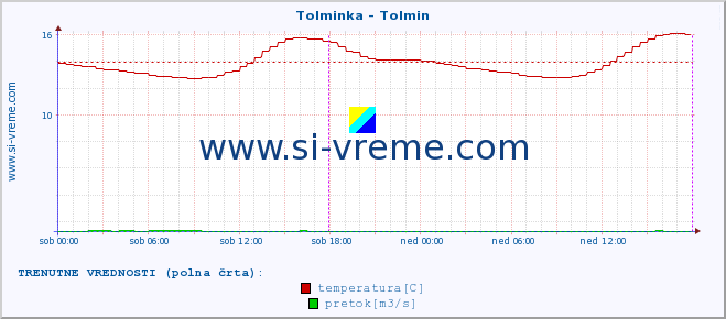 POVPREČJE :: Tolminka - Tolmin :: temperatura | pretok | višina :: zadnji teden / 30 minut.