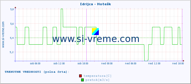 POVPREČJE :: Idrijca - Hotešk :: temperatura | pretok | višina :: zadnji teden / 30 minut.