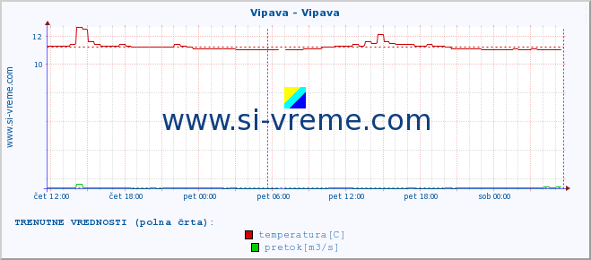 POVPREČJE :: Vipava - Vipava :: temperatura | pretok | višina :: zadnji teden / 30 minut.