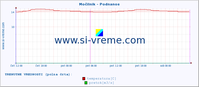 POVPREČJE :: Močilnik - Podnanos :: temperatura | pretok | višina :: zadnji teden / 30 minut.