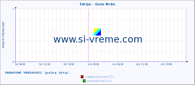 POVPREČJE :: Idrija - Golo Brdo :: temperatura | pretok | višina :: zadnji teden / 30 minut.