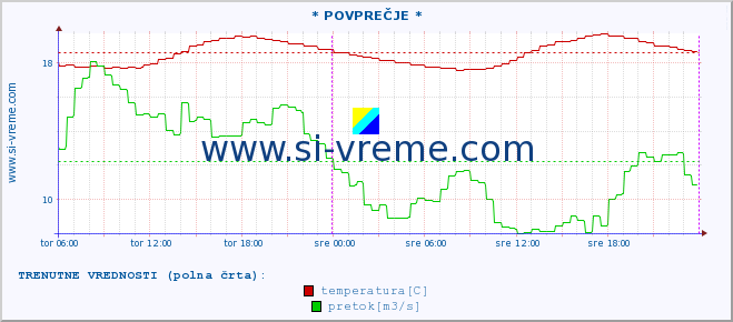 POVPREČJE :: * POVPREČJE * :: temperatura | pretok | višina :: zadnji teden / 30 minut.