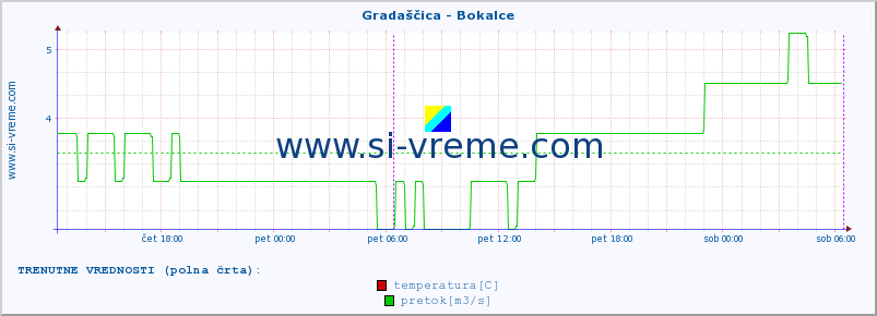 POVPREČJE :: Gradaščica - Bokalce :: temperatura | pretok | višina :: zadnji teden / 30 minut.