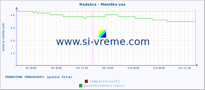 POVPREČJE :: Radešca - Meniška vas :: temperatura | pretok | višina :: zadnji teden / 30 minut.