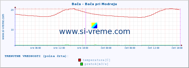 POVPREČJE :: Bača - Bača pri Modreju :: temperatura | pretok | višina :: zadnji teden / 30 minut.