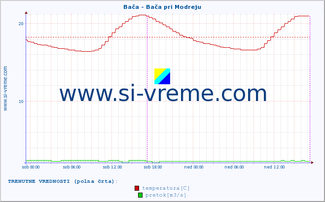 POVPREČJE :: Bača - Bača pri Modreju :: temperatura | pretok | višina :: zadnji teden / 30 minut.