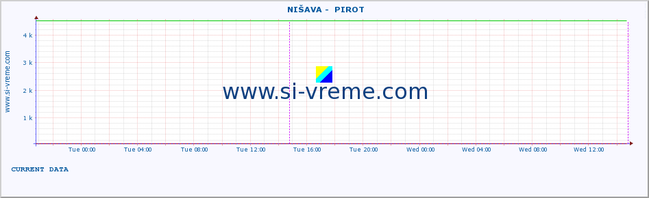  ::  NIŠAVA -  PIROT :: height |  |  :: last week / 30 minutes.