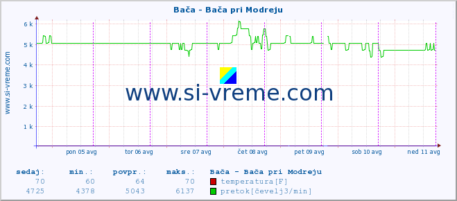 POVPREČJE :: Bača - Bača pri Modreju :: temperatura | pretok | višina :: zadnji teden / 30 minut.