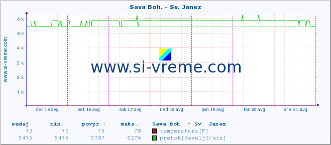 POVPREČJE :: Sava Boh. - Sv. Janez :: temperatura | pretok | višina :: zadnji teden / 30 minut.