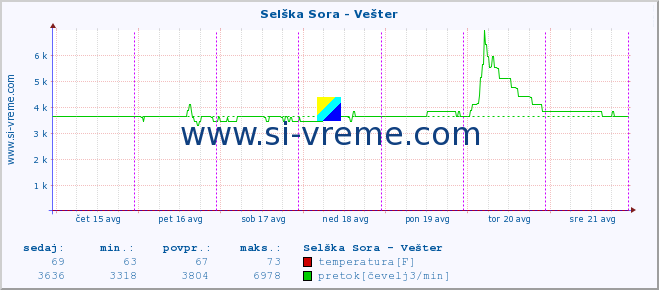 POVPREČJE :: Selška Sora - Vešter :: temperatura | pretok | višina :: zadnji teden / 30 minut.