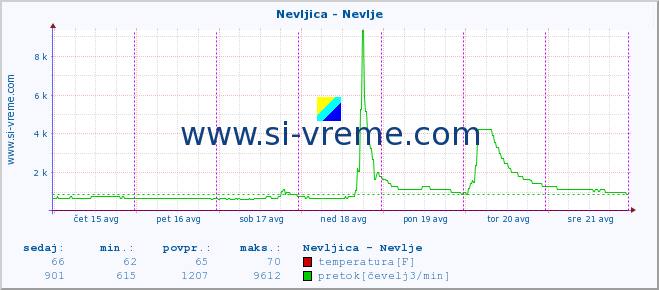 POVPREČJE :: Nevljica - Nevlje :: temperatura | pretok | višina :: zadnji teden / 30 minut.