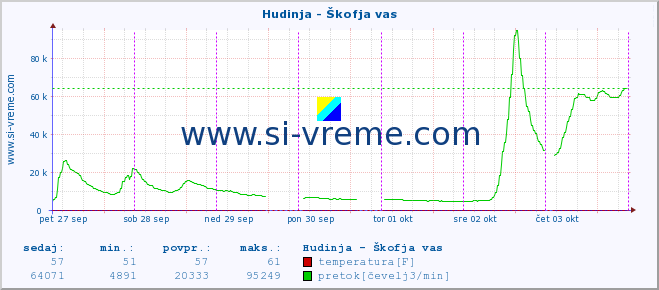 POVPREČJE :: Hudinja - Škofja vas :: temperatura | pretok | višina :: zadnji teden / 30 minut.