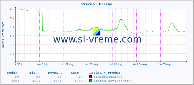 POVPREČJE :: Prečna - Prečna :: temperatura | pretok | višina :: zadnji teden / 30 minut.