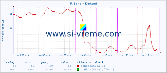 POVPREČJE :: Rižana - Dekani :: temperatura | pretok | višina :: zadnji teden / 30 minut.