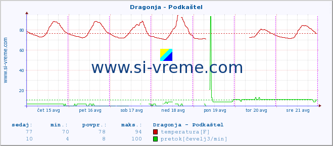 POVPREČJE :: Dragonja - Podkaštel :: temperatura | pretok | višina :: zadnji teden / 30 minut.